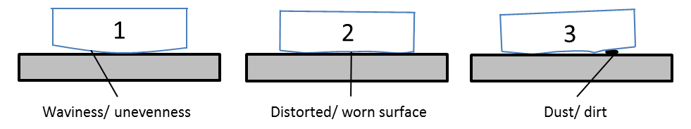 Figure 1 Poor surface finishes of typical levelling instrument contact base and implications