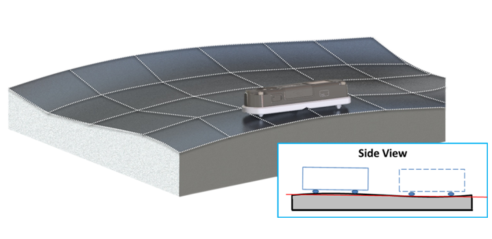 Figure 5: Stable 3-point-to-surface contact between inclinometer and uneven surface 